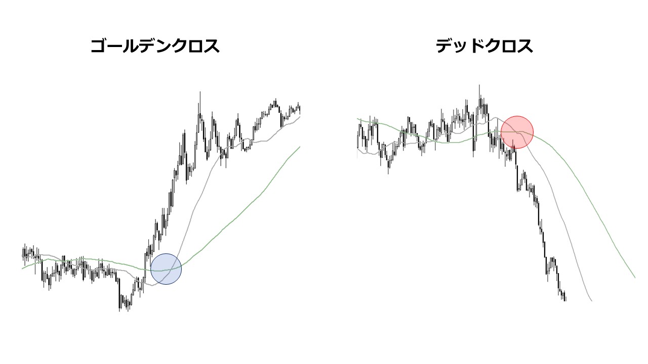 FX移動平均線とは？ シンプル活用方をわかりやすく解説！ - Yoka Blog