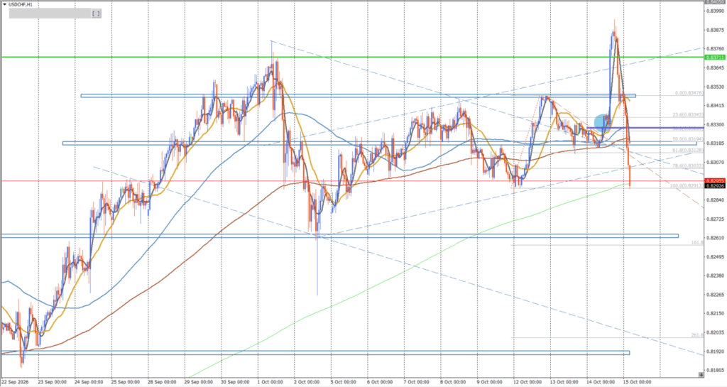USDCHF 2026年10月14日 4時間足20SMAを根拠とした押し目買いの環境認識