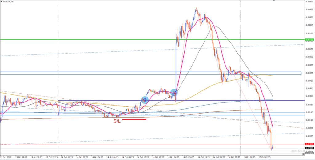 USDCHF 押し目買いエントリー0.83308と決済0.83335のトレードチャート